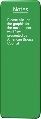 Biogas System Workflow